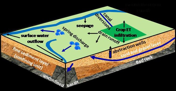 Conceptual hydrologic diagram of the Wood River Valley, which recharges Silver Creek with spring water. 