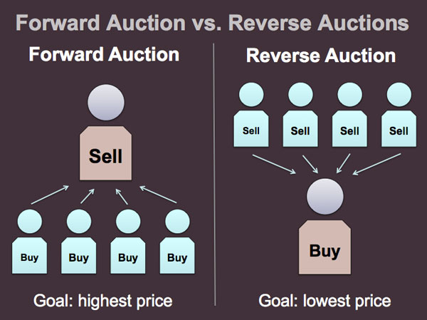 Forward versus reverse auction. Credit: Eric Hallstein.