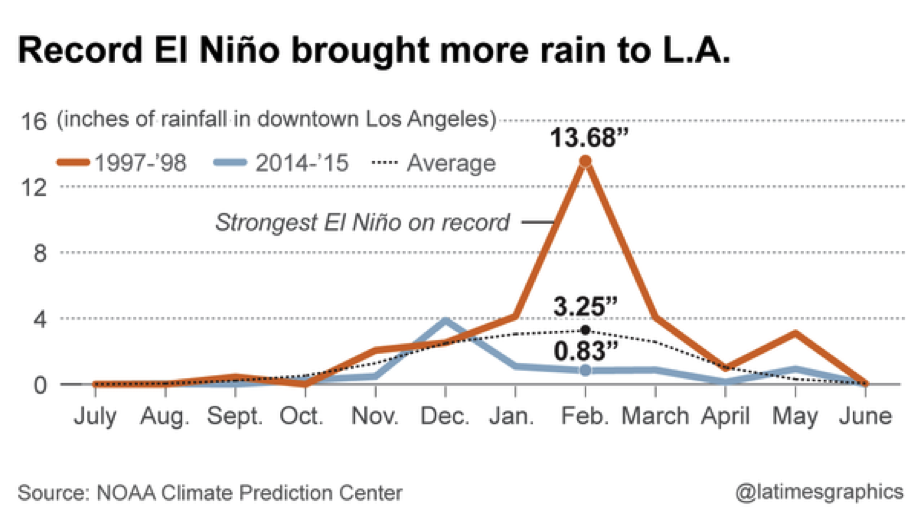 Image © <a href="http://www.latimes.com/local/lanow/la-me-ln-godzilla-el-nino-winter-california-20150821-htmlstory.html">NOAA Climate Prediction Center in the LA Times</a>