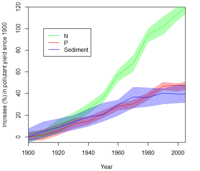 Trends over time in watershed degradation and water quality in urban source watersheds. Estimated pollutant yield over time, relative to the average pollutant yield in 1900. Figure 2C in Robert I. McDonald et al. PNAS doi:10.1073/pnas.1605354113. © 2016 by National Academy of Sciences