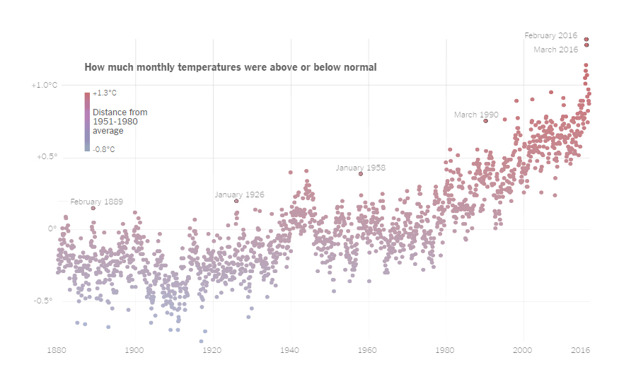 New York Times temperature graph.