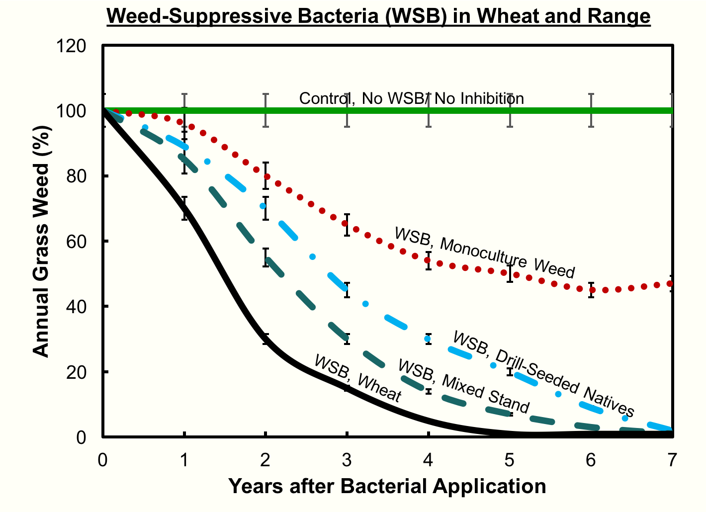 A graph showing the success of the biocontrol (= weed-suppresive bacteria) by year after treatment. You can see that the results take time. Graph used with permission courtesy of Ann Kennedy
