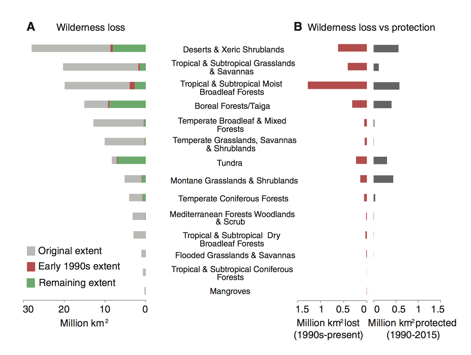 Historic and current extent of all wilderness area and the degree to which it is protected. Figure © Watson, et al. (2016). Current Biology, 26, 1-6.