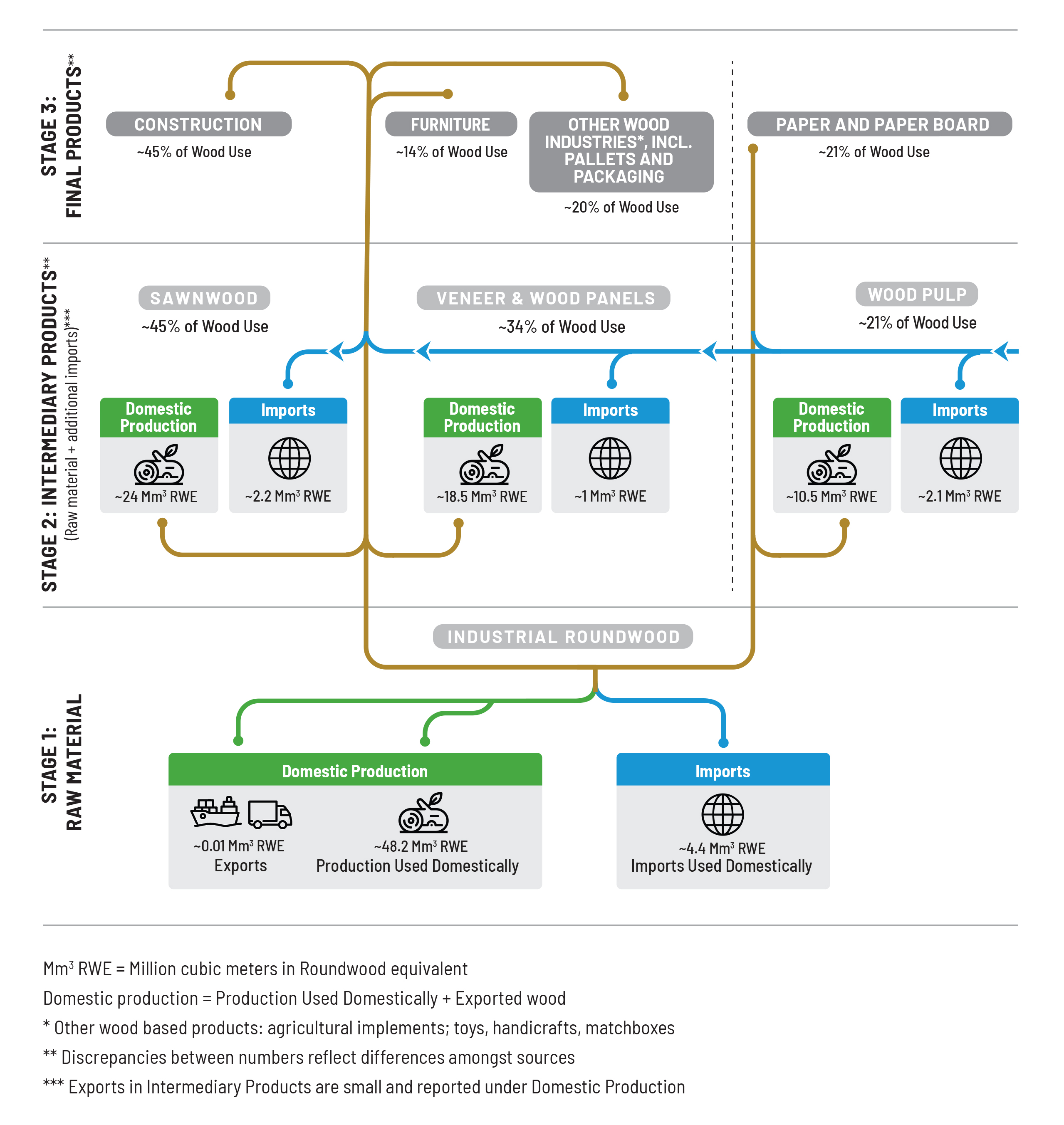 Flowchart graph showing the value chain of wood products and industries