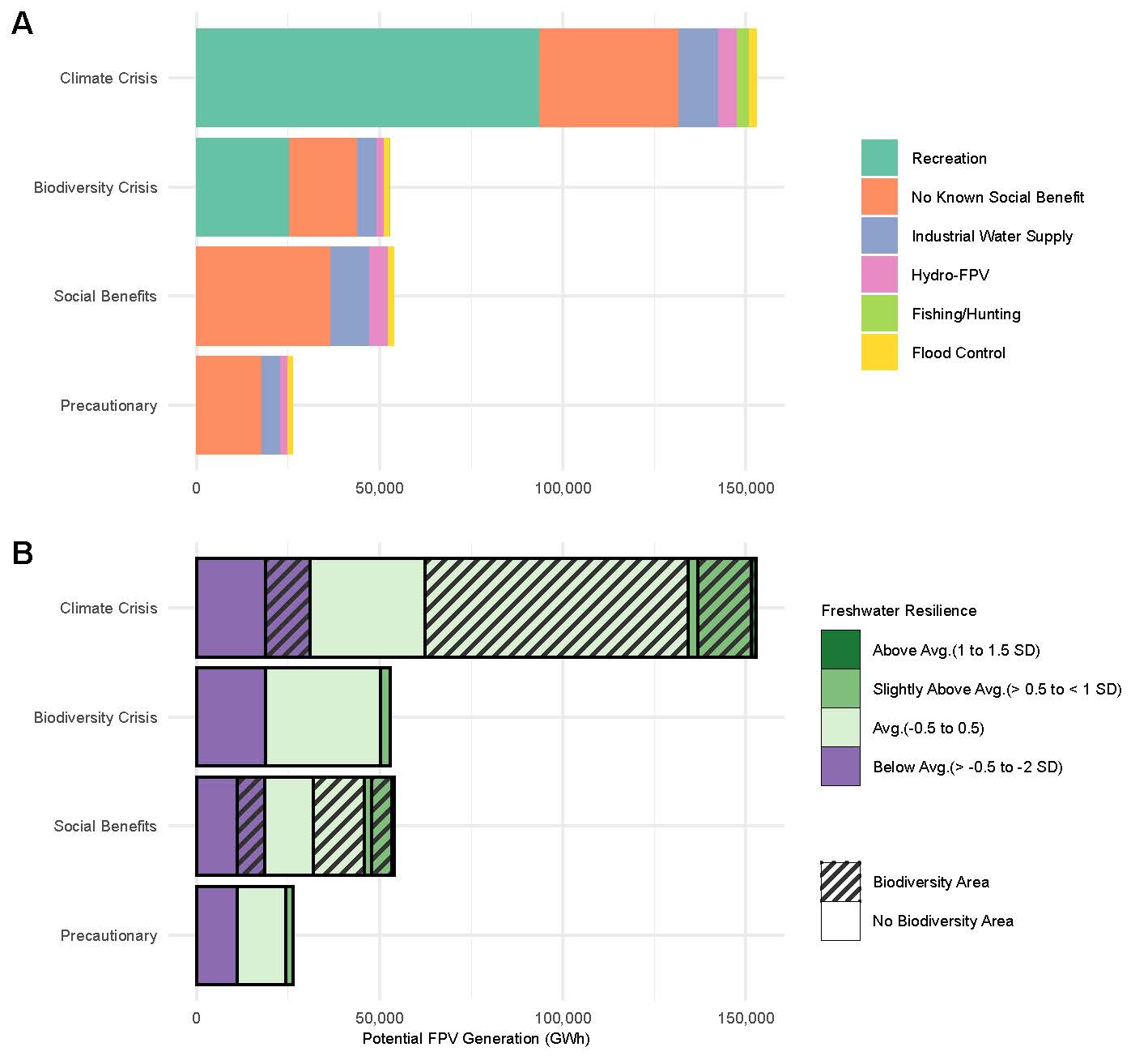 chart showing sustainability tradeoffs