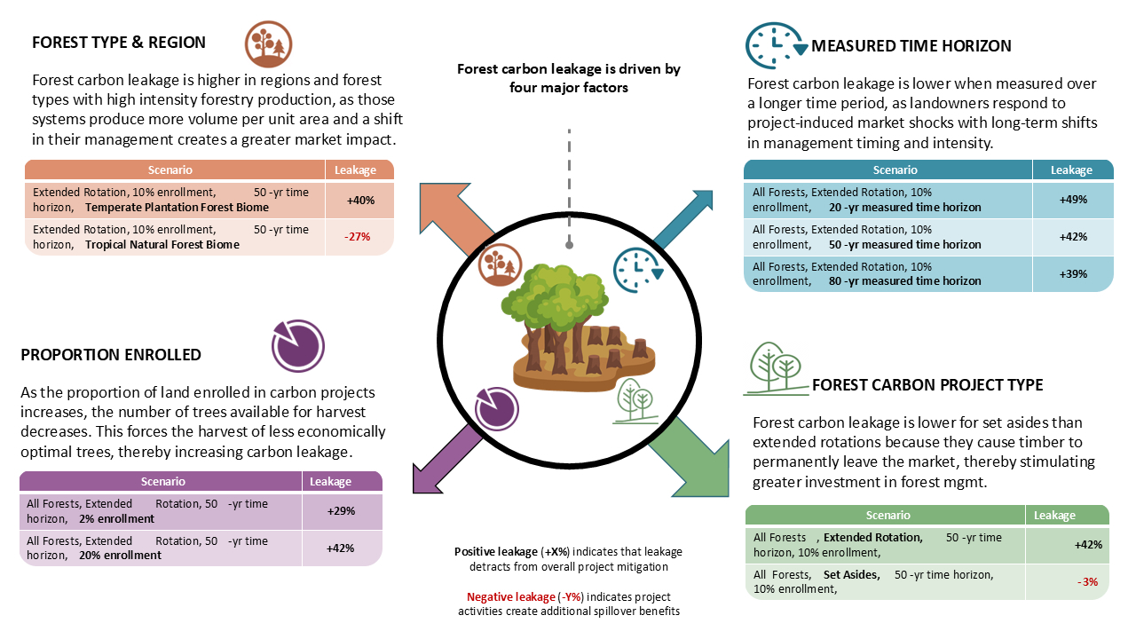 Chart showing leakage drivers