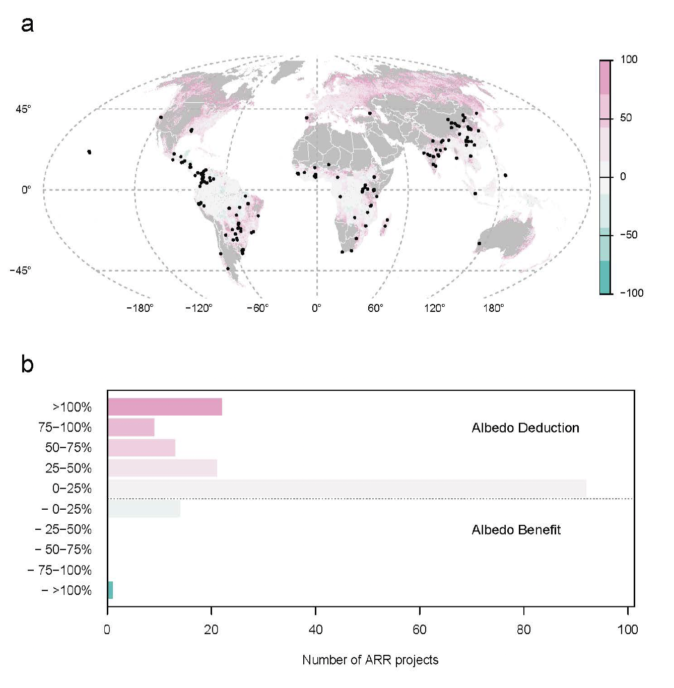 two figures (a) world map and (b) bar chart using gradients of pink, grey and green to illustrate albedo deductions and benefits by location and project volume.