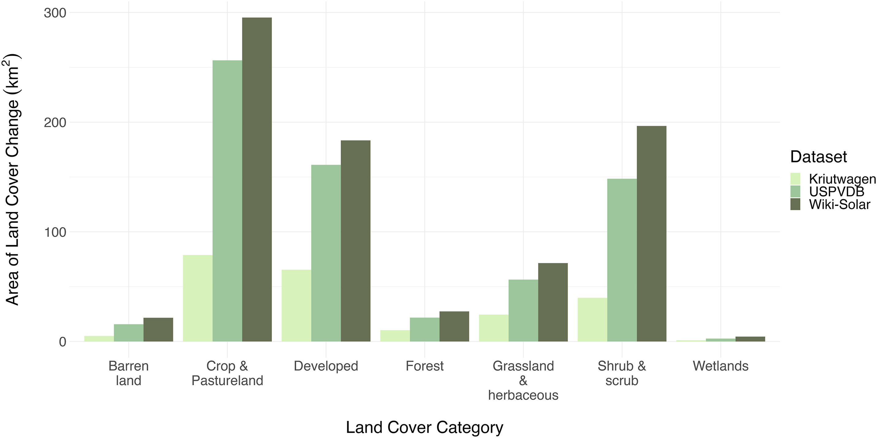 Bar graph showing area of land cover change by land cover category